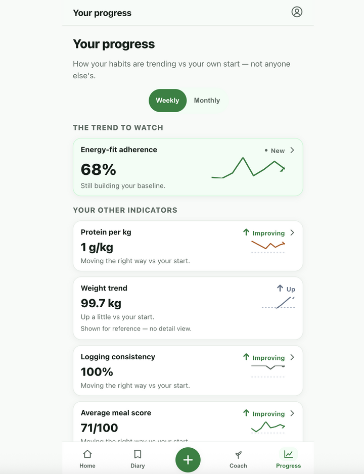 The Progress screen with weekly indicator trends
